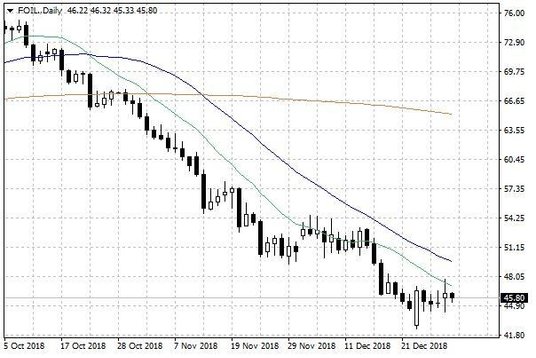 Notowania ropy naftowej WTI – dane dzienne