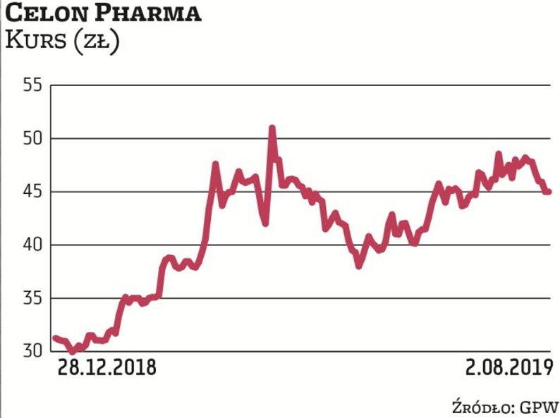 Celon Pharma dzięki rejestracji na kolejnych europejskich rynkach rozkręciła już sprzedaż swojego na
