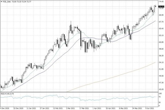 Notowania ropy naftowej WTI – dane dzienne
