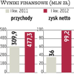 Bogdanka: Zyski spadną w kolejnych miesiącach