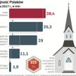 Więcej wiernych chodzi do kościoła