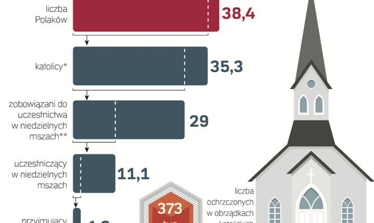 Więcej wiernych chodzi do kościoła rp.pl