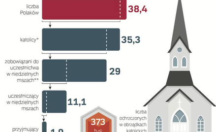 Więcej wiernych chodzi do kościoła