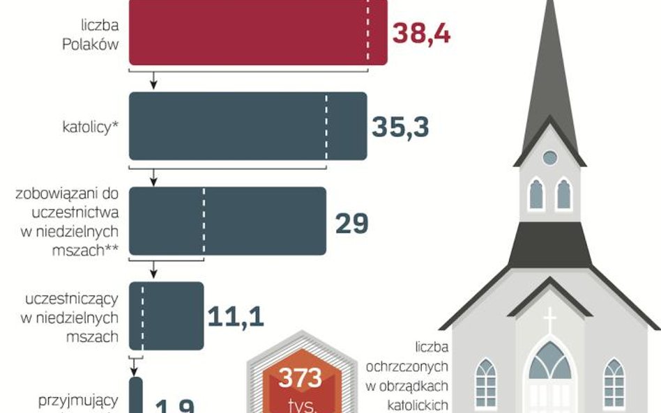 Więcej wiernych chodzi do kościoła
