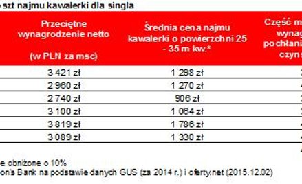 Połowa pensji na dach nad głową
