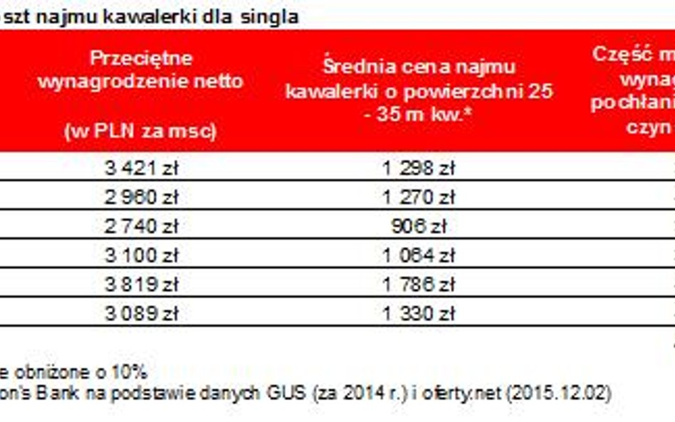 Połowa pensji na dach nad głową