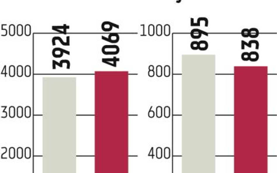 PZU: Zysk wyższy od oczekiwań rynku