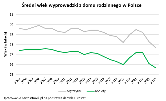 Średni wiek wyprowadzki z domu rodzinnego w Polsce na przestrzeni ostatnich dwóch dekad