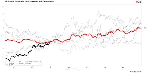 Porównanie zachowania złota w trakcie poprzednich cyklów obniżek stóp procentowych przez Fed. Źródło