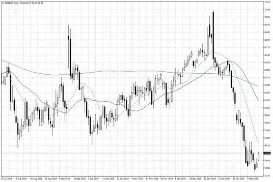 Notowania ropy naftowej Brent – dane dzienne