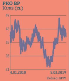 Ponad 48 mld zł warta jest największa krajowa spółka notowana na GPW. Ostatnie lata były dla niej ud