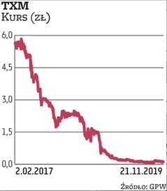 Notowania TXM poruszają się w trendzie spadkowym. Spółka jest w restrukturyzacji i wdraża program na