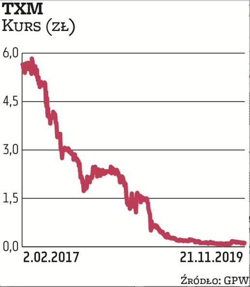 Notowania TXM poruszają się w trendzie spadkowym. Spółka jest w restrukturyzacji i wdraża program na