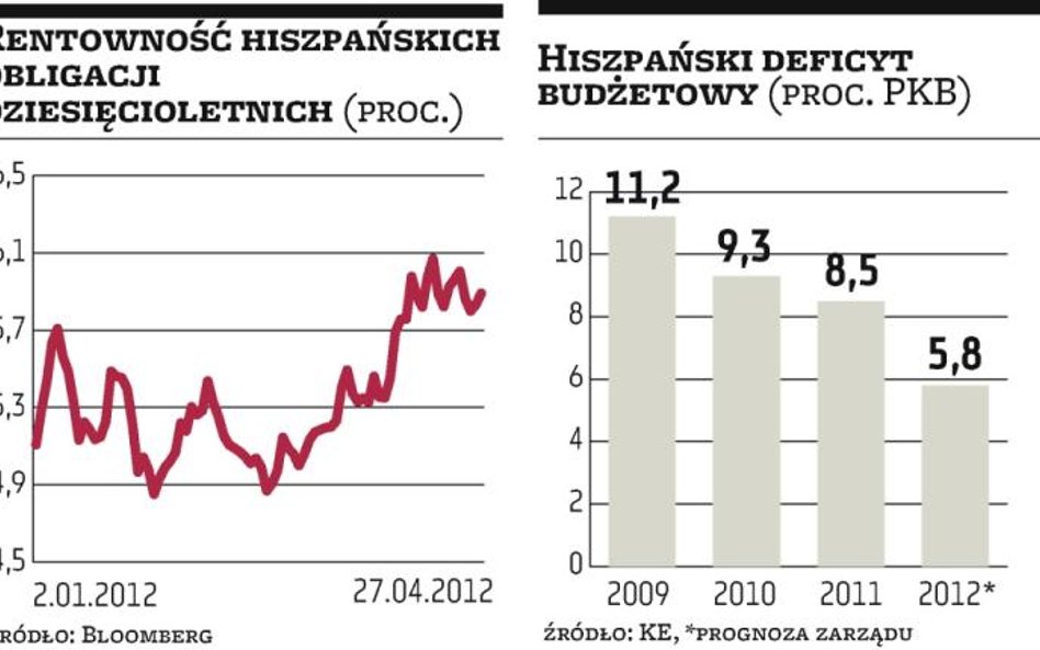 S&P wstrząsa Madrytem