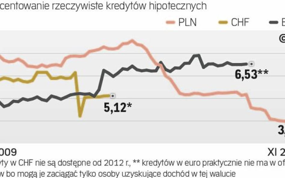 Kredyty hipoteczne: Indeks zadłużenia