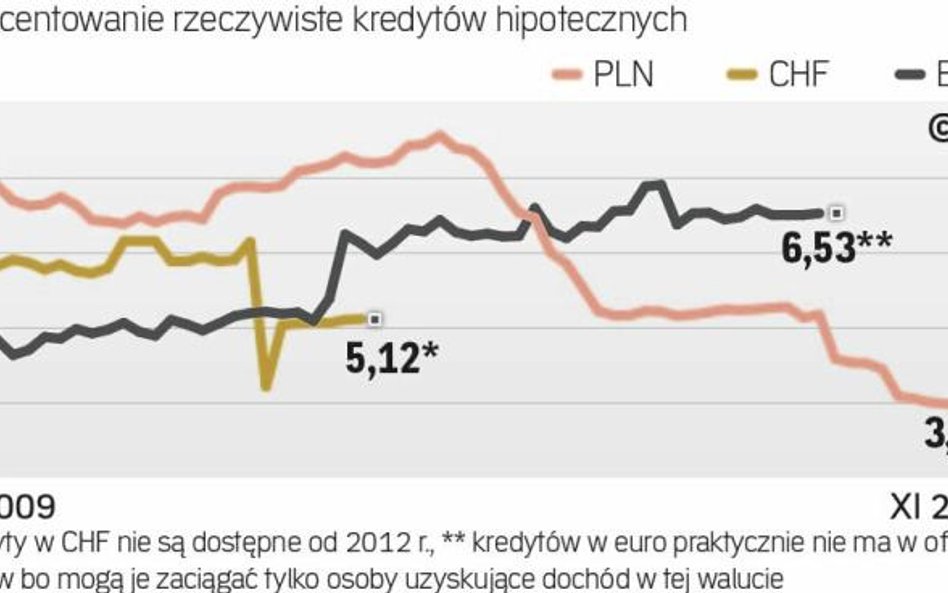 Kredyty hipoteczne: Indeks zadłużenia