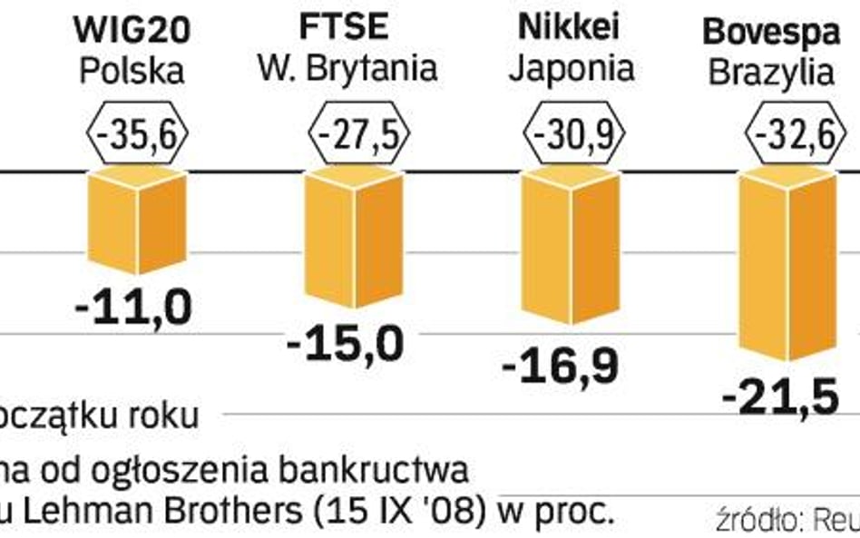 Amerykańskie giełdy tracą najmniej