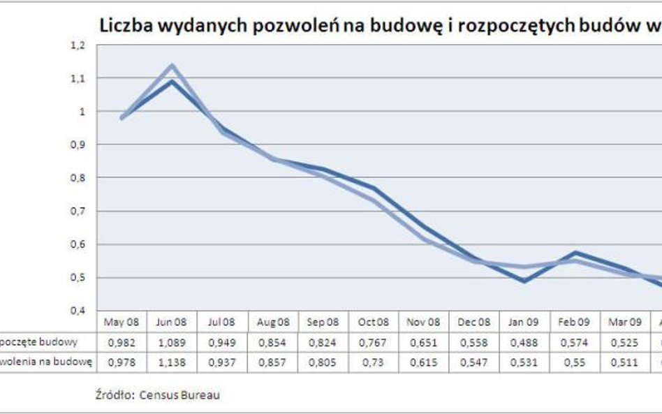 Nowe budowy i pozwolenia na budowę w USA