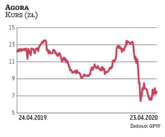 Kryzys wywołany pandemią uderzył w Agorę. Zamknięte są kina. Wyzwaniem jest też pogorszenie sytuacji