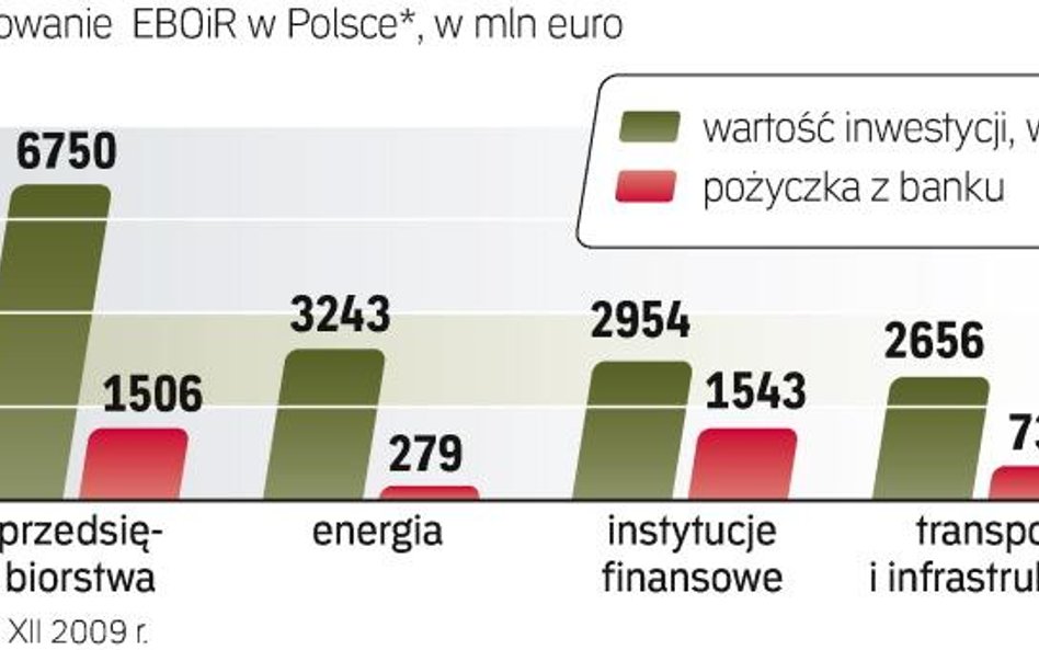 Inwestycje w Polsce przy wsparciu EbOiR. W 2009 r. instytucja zaangażowała się w 21 projektów wartyc