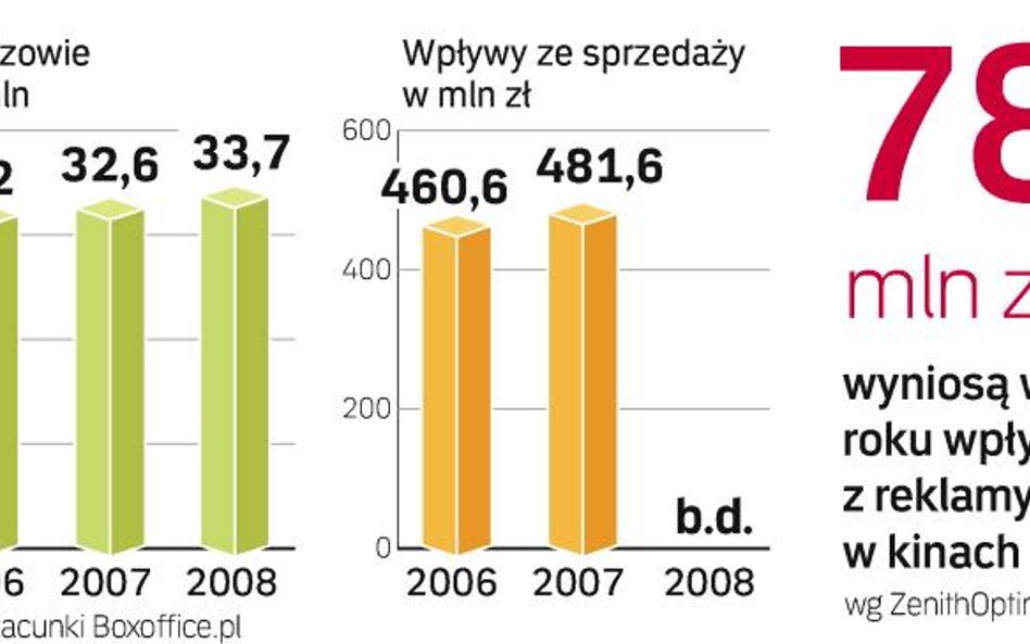 Rynek kinowy w Polsce