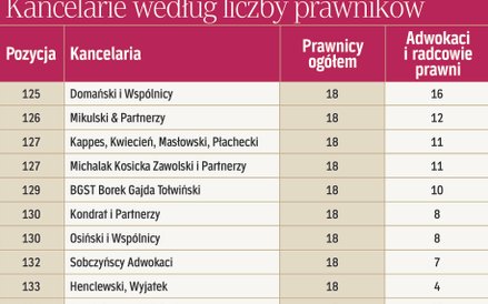 Kancelarie według liczby prawników