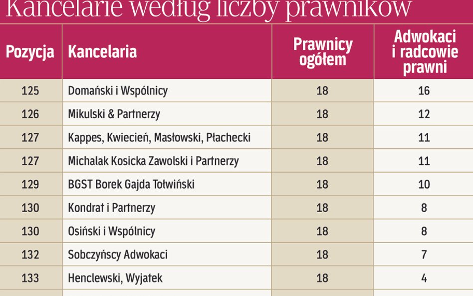 Kancelarie według liczby prawników