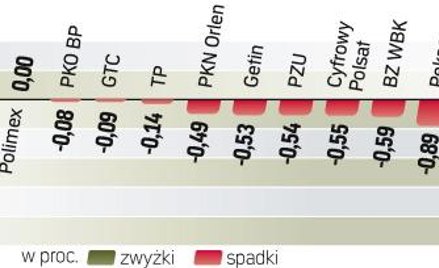 W wolnym od pracy dniu na Wall Street także inwestorzy na GPW odpoczywali. Obroty akcjami podczas po