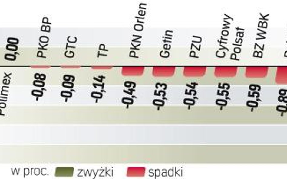 W wolnym od pracy dniu na Wall Street także inwestorzy na GPW odpoczywali. Obroty akcjami podczas po