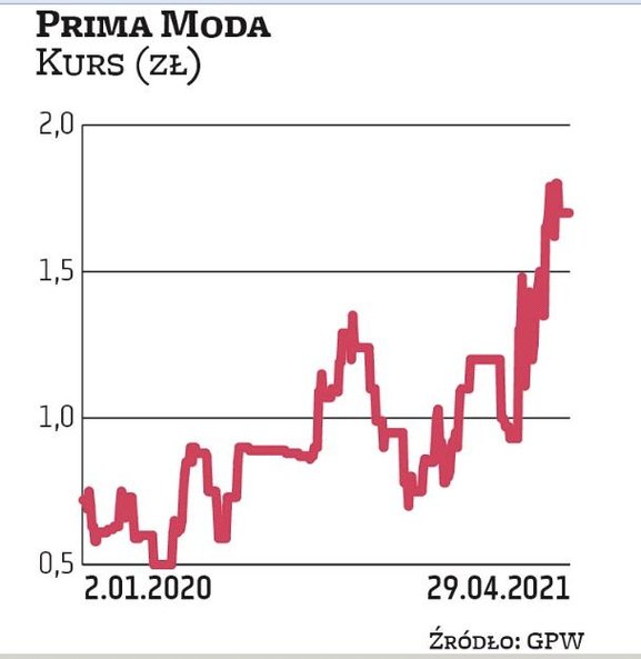 Prima Moda zadebiutowała na warszawskiej giełdzie w 2007 r. Akcje w ofercie sprzedawała po 12 zł. Na