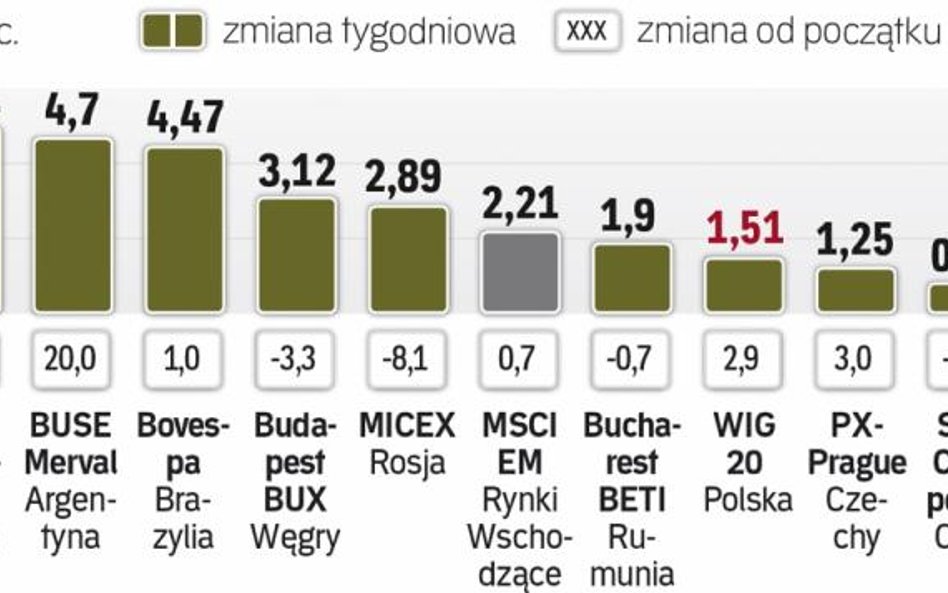 Giełdy emerging markets zgodnie zwyżkowały