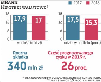 Frankowe hipoteki mBanku są warte 14,5 mld zł, 15,3 proc. portfela. Bank ma też 3,2 mld zł hipotek w