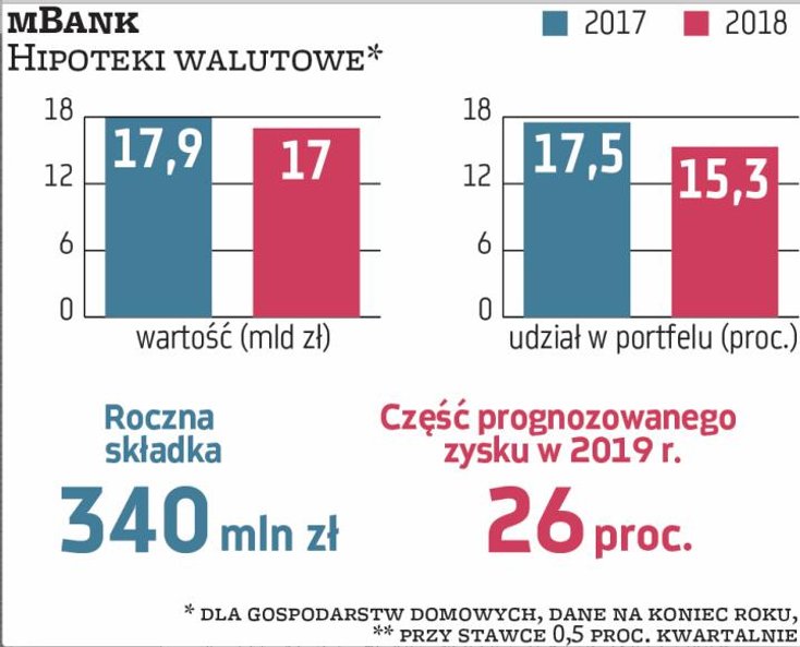 Frankowe hipoteki mBanku są warte 14,5 mld zł, 15,3 proc. portfela. Bank ma też 3,2 mld zł hipotek w