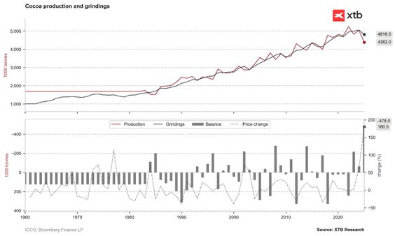 Deficyt w sezonie 2023/2024 był największy w historii. Źródło: Bloomberg Finance LP, XTB