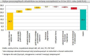 Rosły oszczędności Polaków w 2011 roku