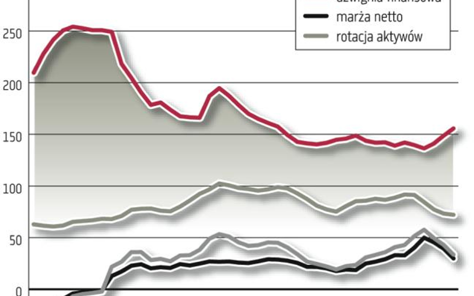 Rzut oka na spółki z wierzchołka piramidy DuPonta