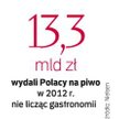 Polska należy do piwnej czołówki Europy