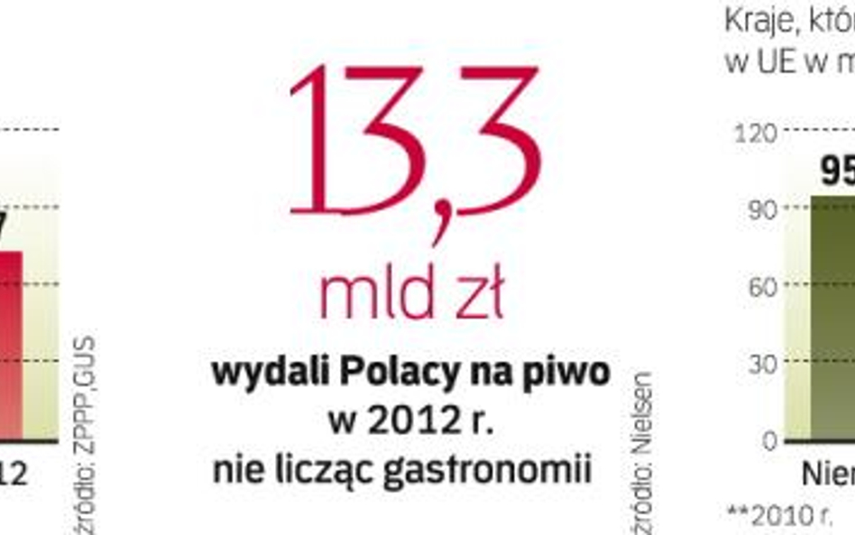 Polska należy do piwnej czołówki Europy