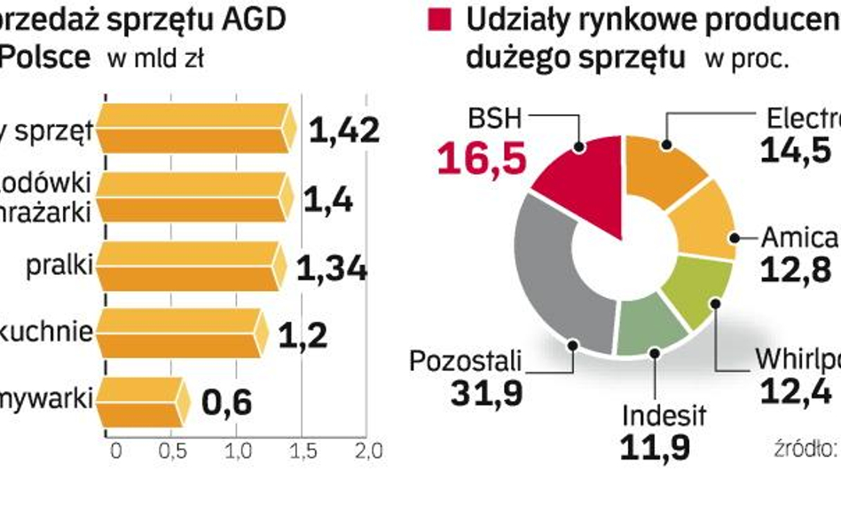 SprzedaŻ agd w Polsce nie spada. Najszybciej zyskują zmywarki i sprzęt do zabudowy. W przeciwieństwi