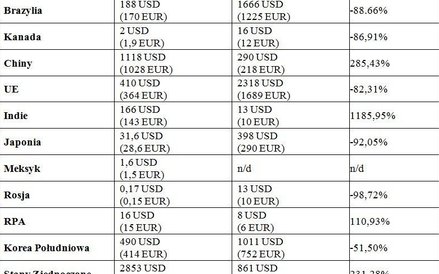 Tabela z danymi na temat grzywien nałożonych w wybranych jurysdykcjach