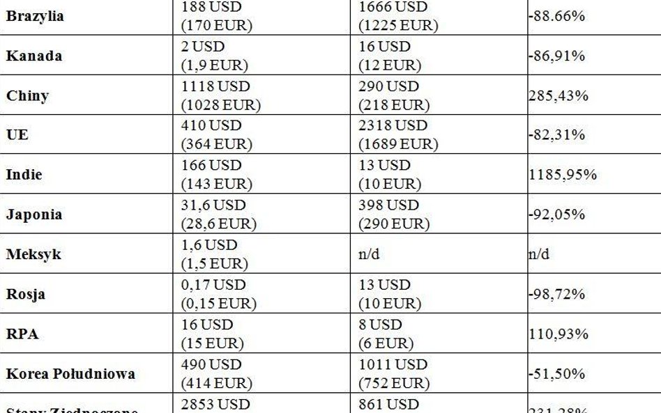 Tabela z danymi na temat grzywien nałożonych w wybranych jurysdykcjach