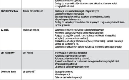 Funkcjonalność bankowych aplikacji mobilnych dla firm