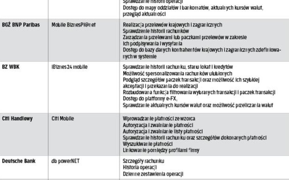 Funkcjonalność bankowych aplikacji mobilnych dla firm