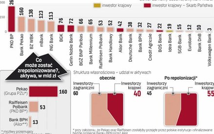 Udział polskich inwestorów w bankach może wzrosnąć nawet o 15 punktów procentowych
