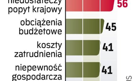 Bariery według Firm