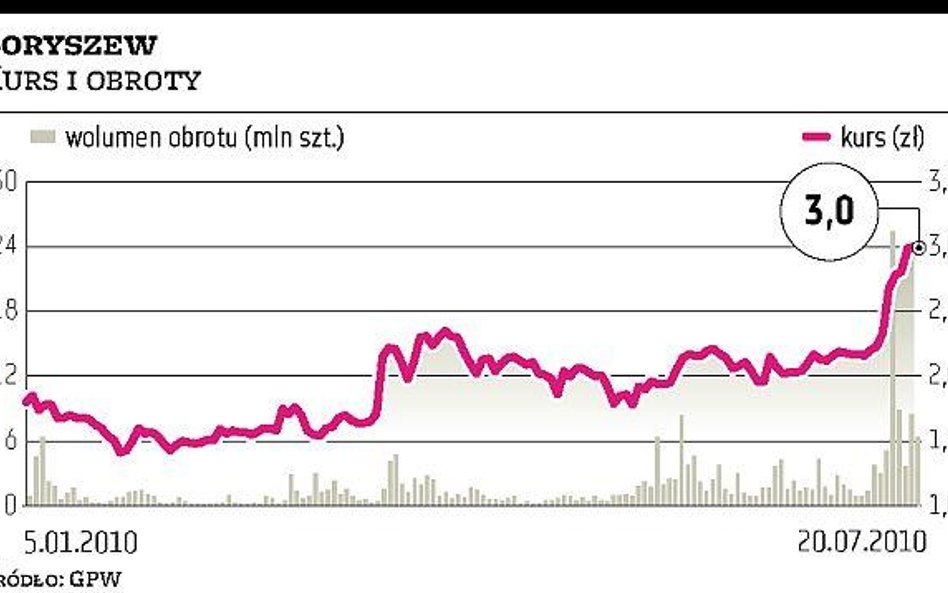 Boryszew zaoferuje akcje za 75 mln zł