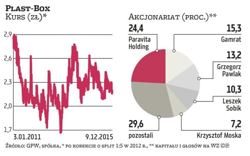 Plast-Box: możliwe kolejne transakcje