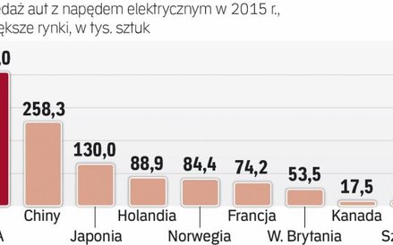 Europa daleko w tyle za USA i Azją