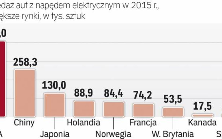 Europa daleko w tyle za USA i Azją