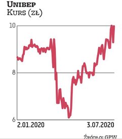 Unibep trafił do portfela za sprawą BNP Paribas. Notowania spółki w ostatnich miesiącach okazały się
